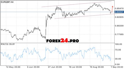 EUR GBP forecast for the euro against the pound on September 5, 2016 - FOREX24.PRO