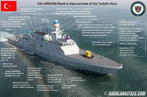 Two Ada-class corvettes for Ukrainian Navy will be jointly produced by Turkey and Ukraine