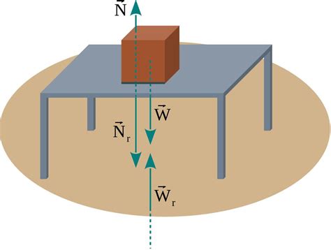 Reaction forces to normal force and weight of a block lying on a table ...