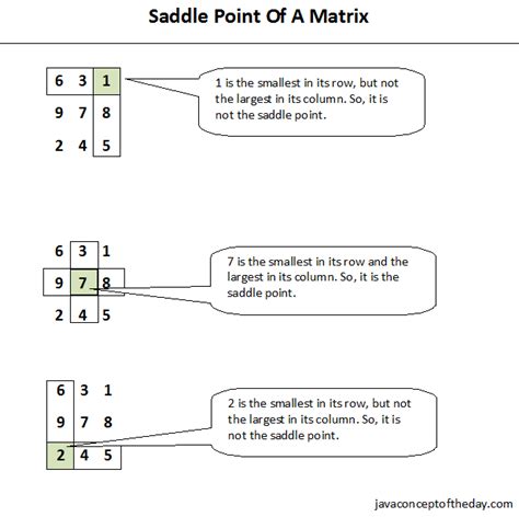 How To Find Saddle Point Of A Matrix In Java?