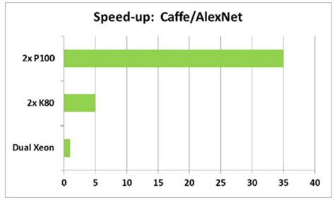 NVIDIA Tesla P100 GPU Review - High-Performance Computing News Analysis ...