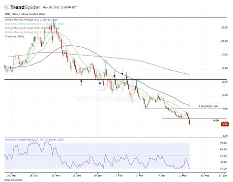 SOFI Stock: Dissecting SoFi and its Future With Earnings on Tap ...