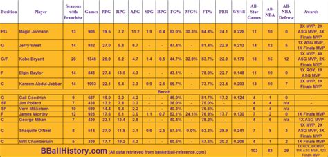 All-Time Boston Celtics vs. All-Time Los Angeles Lakers - BBallHistory.com