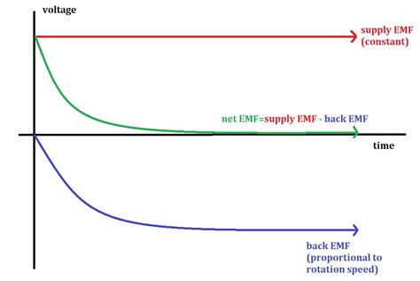 electromagnetism - What does the back EMF graph of a DC motor look like ...