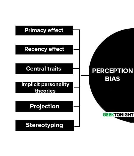 What Is Perception? Meaning, Definition, Nature, Factors Influence, Importance