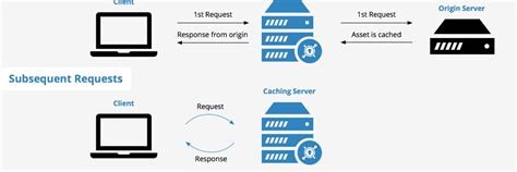 What is Caching? - Yoors