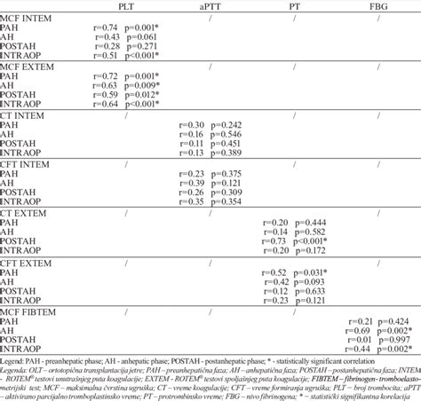 Corellations between coagulation and thromboelastometry parameters in ...