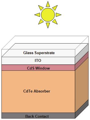 − Schematic diagram of the CdS/CdTe solar cell. | Download Scientific ...