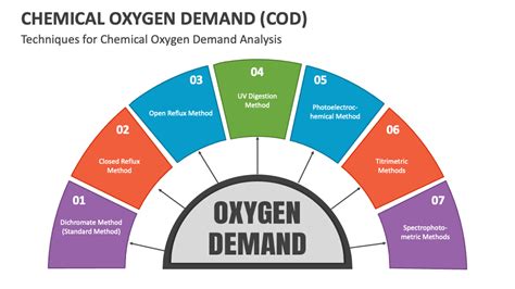 Chemical Oxygen Demand (COD) PowerPoint and Google Slides Template ...