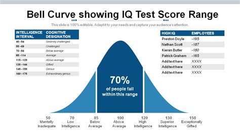 Iq Score Bell Curve Chart