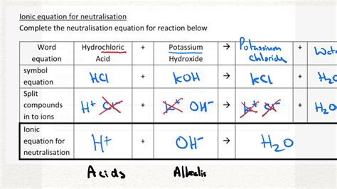 3.14 ionic equation for neutralisation - YouTube