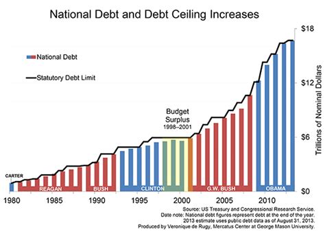 Thirty-Two Years of Bipartisan Debt-Ceiling Raises | Mercatus Center