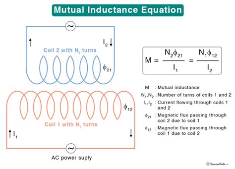 Inductance Equation