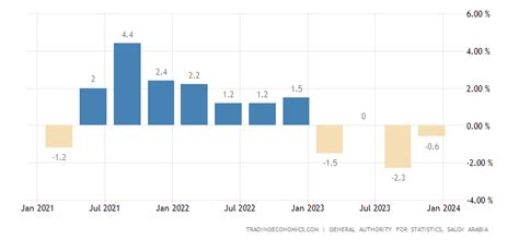 Saudi Arabia GDP Growth Rate - 2022 Data - 2023 Forecast - 2010-2021 ...