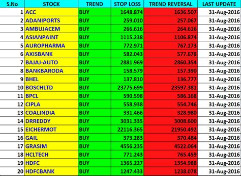 Option Trading And Writing Strategies: NIFTY 50 STOCKS TREND ON 01/SEP/2016