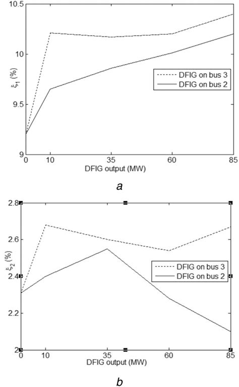 Damping ratio for oscillation mode of two scenarios with DFIG ...