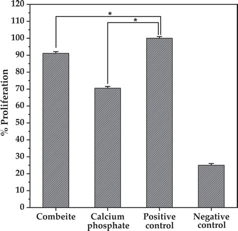 Cell proliferation assay for combeite; *p ≤ 0.05. | Download Scientific Diagram