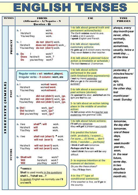 Pin de Anabel em Verbos | Gramática inglesa, Tempos verbais, Tempos verbais inglês