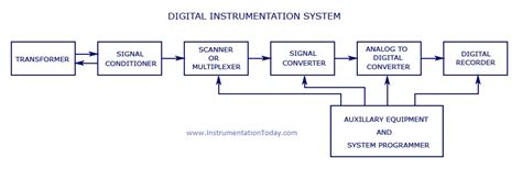 Instrumentation Systems - Digital and Analog Instrumentation