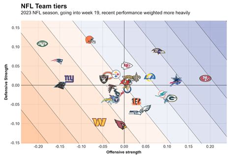 2023 NFL season-long statistical review: Final team tiers, dropback ...