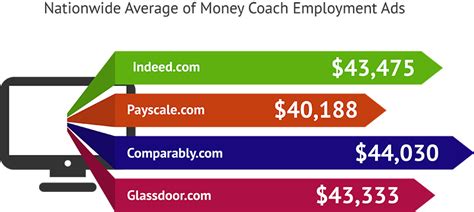 Money Coach Salary Range: Average Income & Opportunities | NFEC