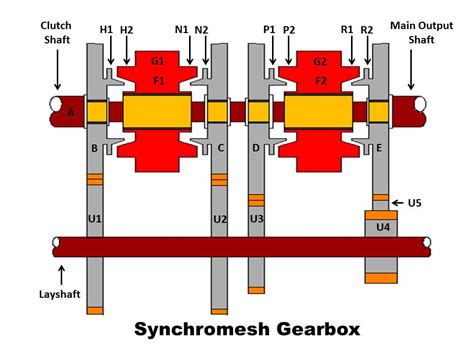 Full Notes on Synchromesh Gearbox - mech4study