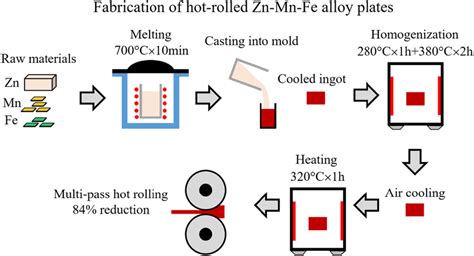 A schematic diagram of the alloy fabrication process. | Download Scientific Diagram