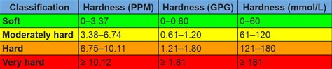 Water Hardness Scale Chart