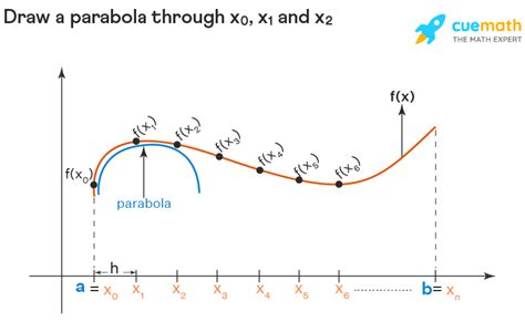 Simpson's Rule (Simpson's 1/3 Rule) - Formula, Derivation, Examples