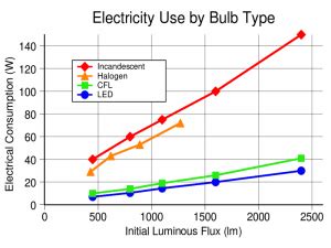 Which Is Better LED Or Halogen Or Incandescent For Your Landscape Lighting?