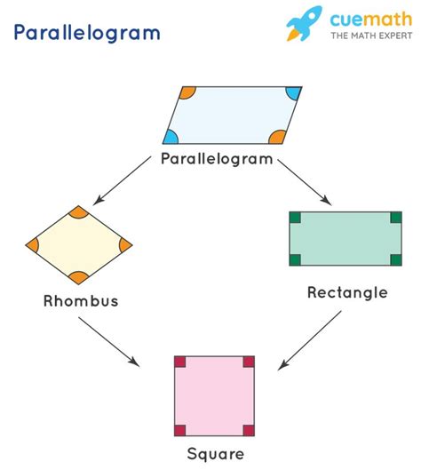 Parallelogram - Shape | Definition | Formulas, Properties, Examples | Parallelogram ...