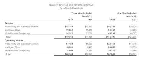 Revenue Definition, Formula, Calculation, and Examples