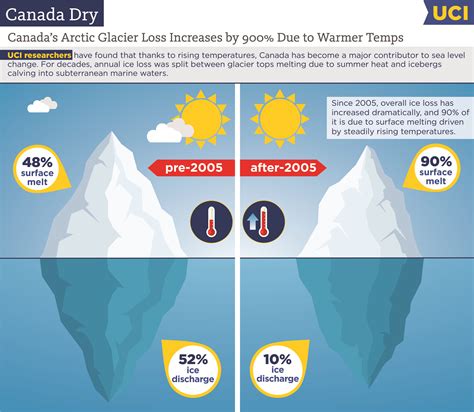 Canadian glaciers now major contributor to sea level change, UCI study shows – UCI News