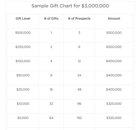 How to Construct a Gift Chart & Use it to Secure Major Gifts | Sumac