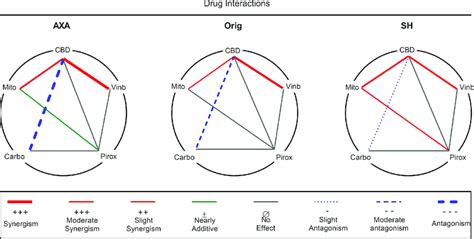 Polygonogram showing drug interactions of 5 drugs in combination with... | Download Scientific ...