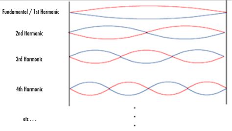 What are Harmonics? - Definition & Types - Video & Lesson Transcript | Study.com