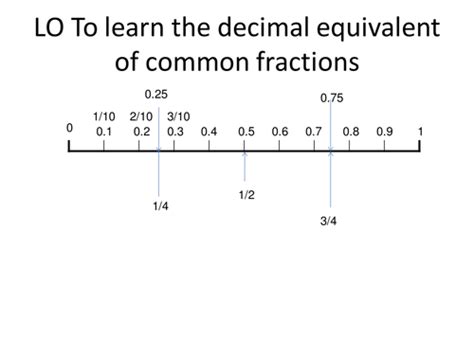 Decimal fraction equivalent number line | Teaching Resources