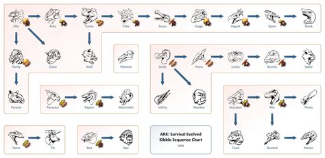 Very Helpful Kibble Taming Progression Chart : r/ARKone