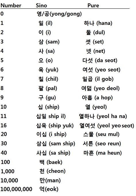 Learning Korean (Becoz every fangirl should know abit of korean ^^): Lesson 9 - Numbers