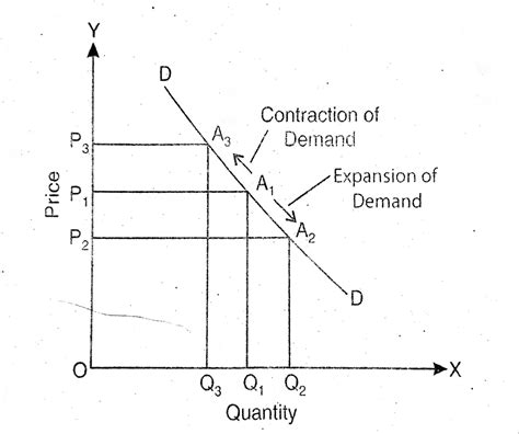 Movement and Shift in Demand Curve- Basic Economics