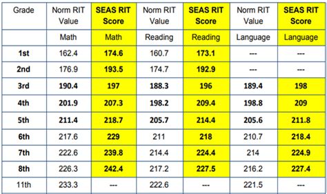 Nwea Map Rit Scores By Grade Chart - Map Ireland Counties and Towns