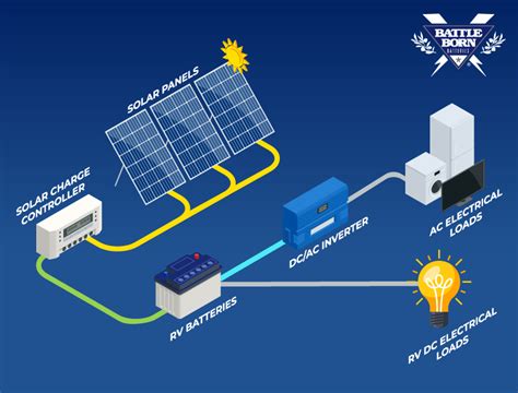 RV Solar Installation Near Ocala FL - 1st Call RV Service LLC