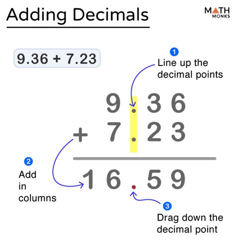 Adding Decimals – Steps, Examples, and Diagram