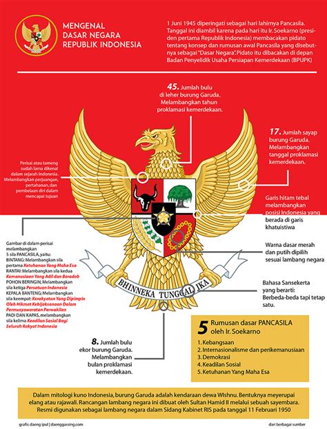 Sejarah Pancasila Serta Lahirnya Sebagai Dasar Negara Indonesia | Hot ...