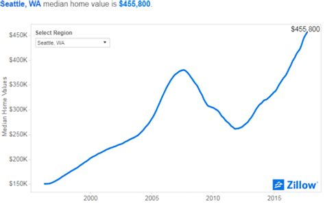 Seattle's housing market is growing twice as fast as San Francisco's — signaling a tech exodus ...