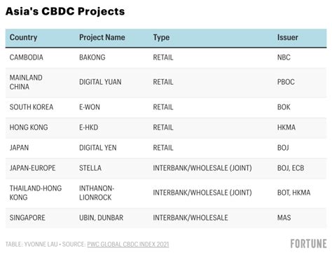 Asia has the world's most advanced digital currencies. Here's where ...