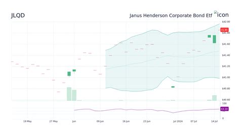 Janus Henderson Sustainable Corporate Bond Etf (JLQD) Stock Price ...