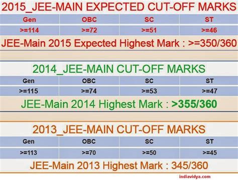 JEE Mains 2015 Ranks and Cut Off Marks – india vidya