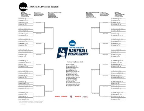 NCAA college baseball bracket 2019: Printable College World Series ...