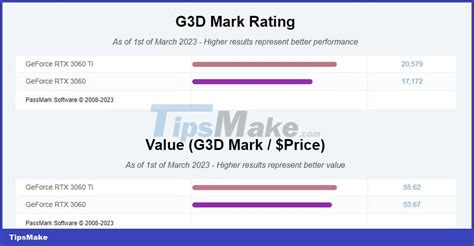 Difference between Nvidia GeForce RTX 3060 and 3060 Ti - TipsMake.com